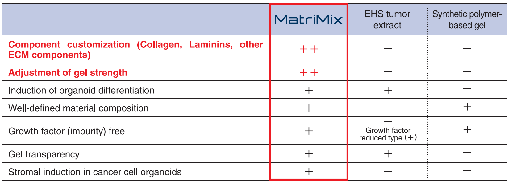 MatriMix和 EHS的比較圖